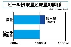 ビールの利尿作用で身体の水分が失われ、応援で体温が上がったため、脱水状態.jpg